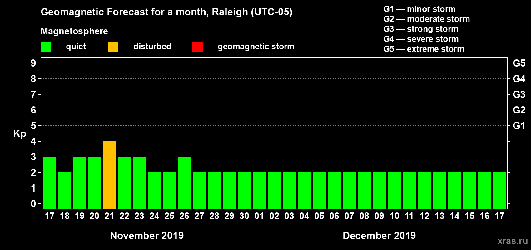 Forecast of the daily maximal value of geomagnetic index Kp for <b>1 month</b> (31 days) <b>from Nov 17, 2019 to Dec 17, 2019</b>