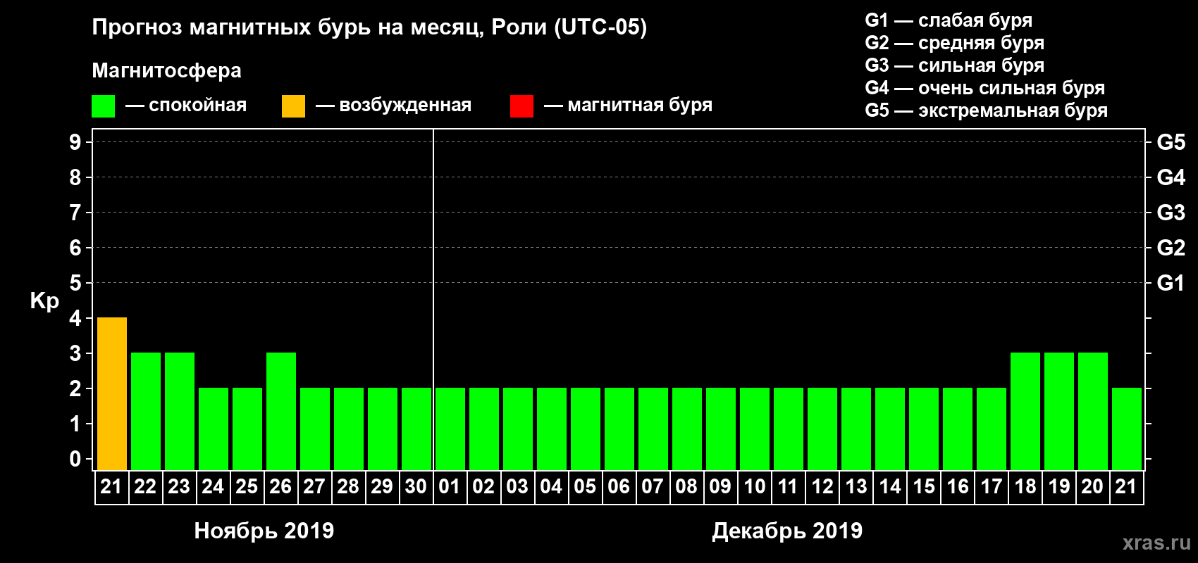 Прогноз максимального суточного геомагнитного индекса Kp на <b>1 месяц</b> (31 день) <b>с 21 ноября по 21 декабря 2019 г</b>