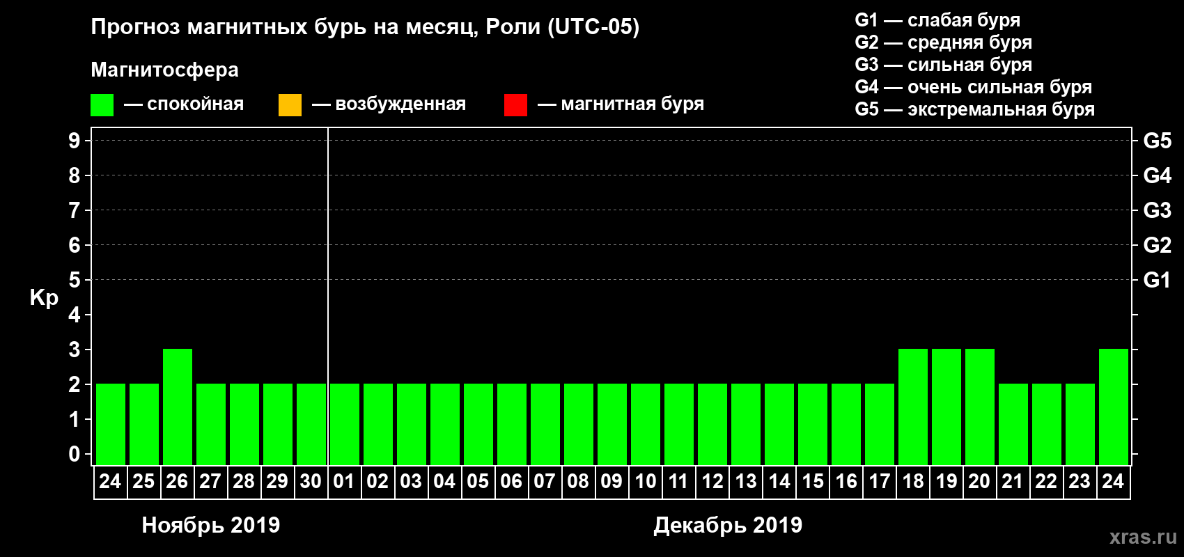 Прогноз максимального суточного геомагнитного индекса Kp на <b>1 месяц</b> (31 день) <b>с 24 ноября по 24 декабря 2019 г</b>