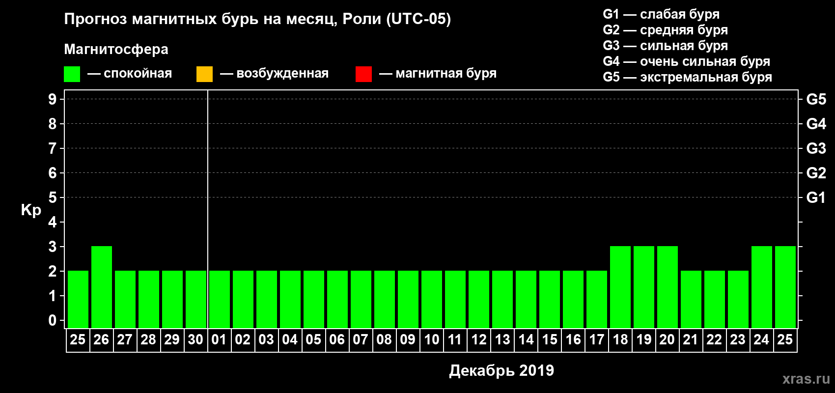 Прогноз максимального суточного геомагнитного индекса Kp на <b>1 месяц</b> (31 день) <b>с 25 ноября по 25 декабря 2019 г</b>