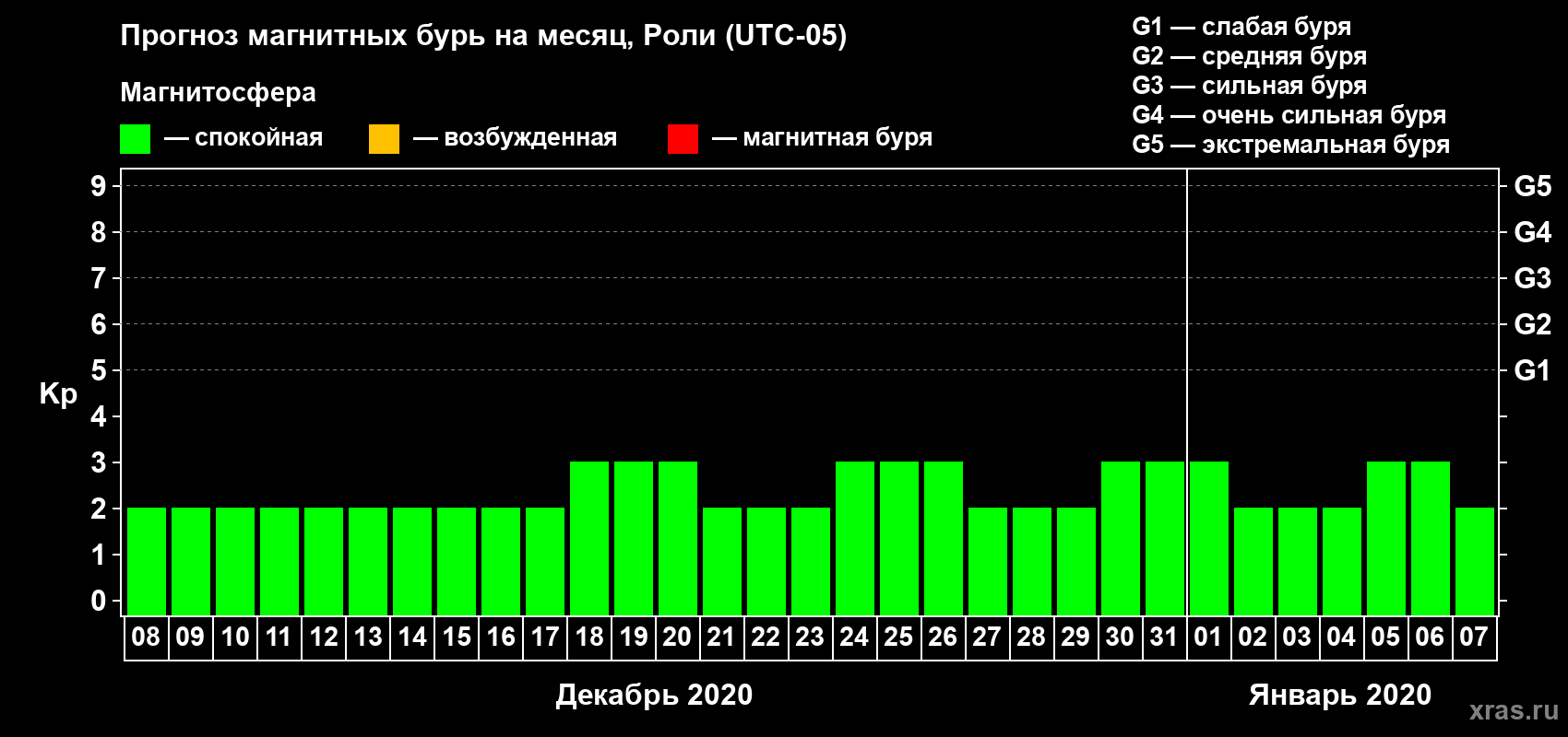 Прогноз максимального суточного геомагнитного индекса Kp на <b>1 месяц</b> (31 день) <b>с 08 декабря 2019 г по 07 января 2020 г</b>