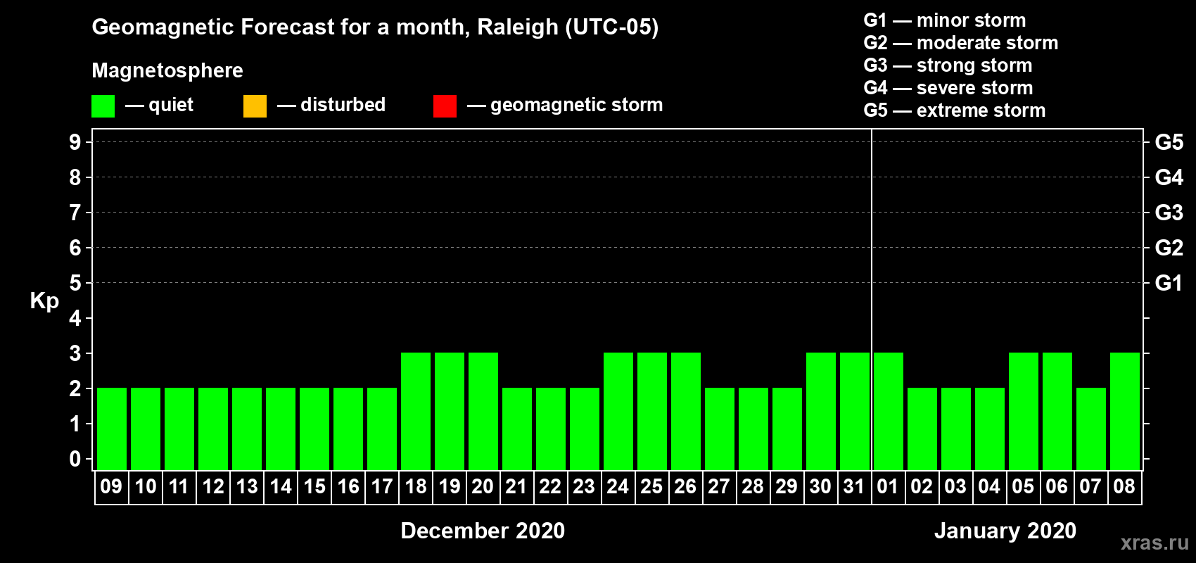 Forecast of the daily maximal value of geomagnetic index Kp for <b>1 month</b> (31 days) <b>from Dec 09, 2019 to Jan 08, 2020</b>