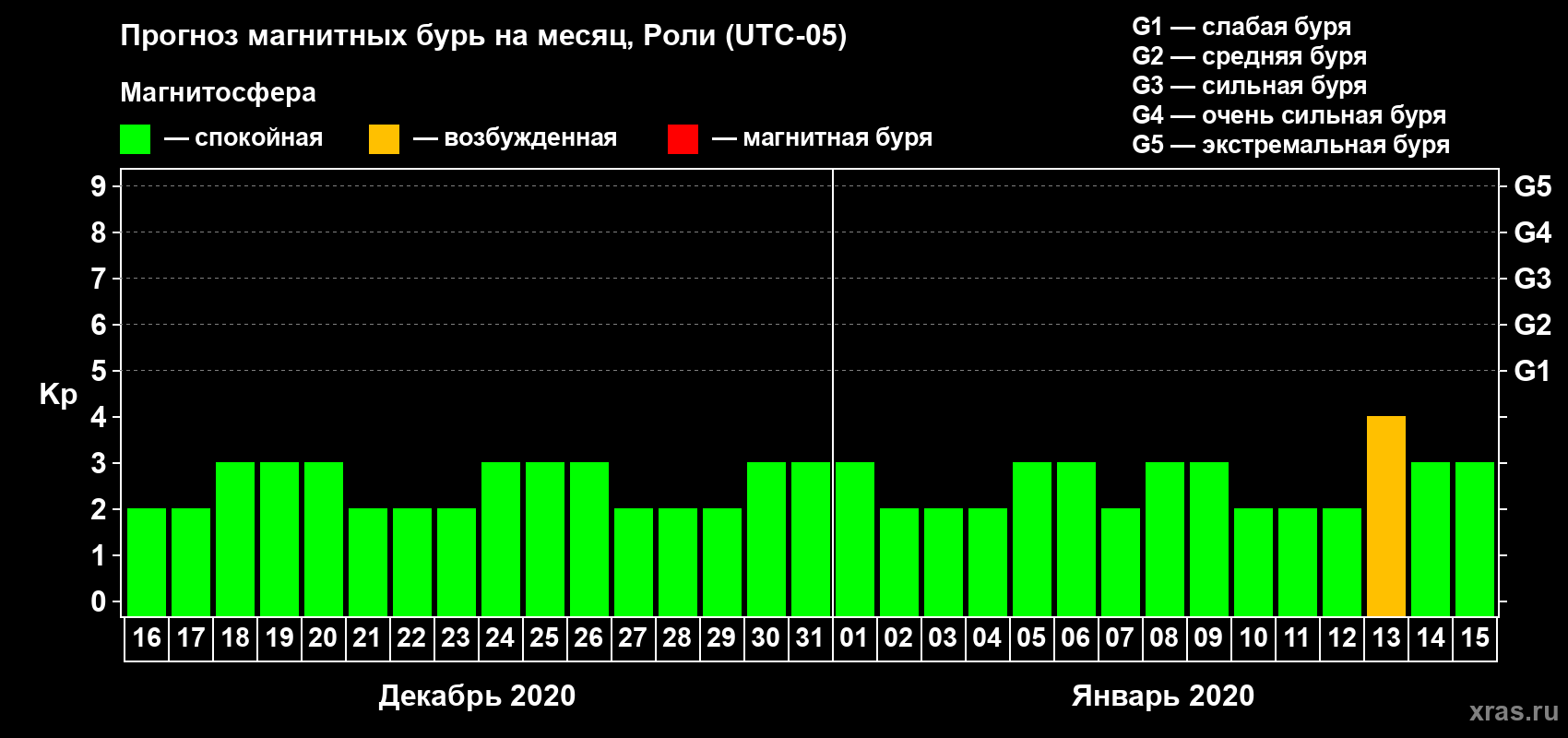 Прогноз максимального суточного геомагнитного индекса Kp на <b>1 месяц</b> (31 день) <b>с 16 декабря 2019 г по 15 января 2020 г</b>