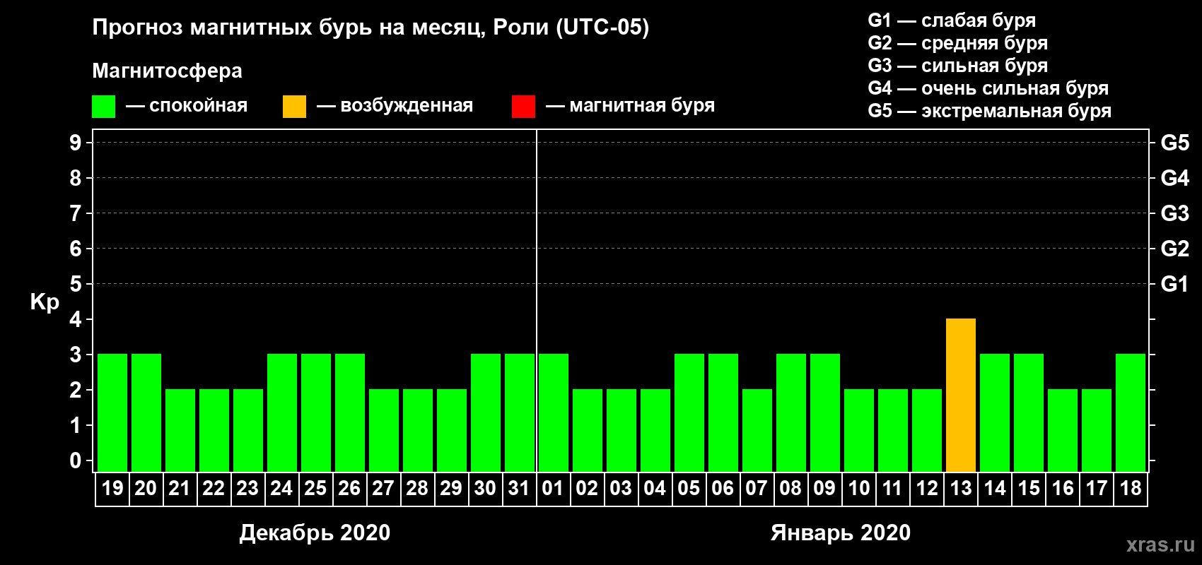 Прогноз максимального суточного геомагнитного индекса Kp на <b>1 месяц</b> (31 день) <b>с 19 декабря 2019 г по 18 января 2020 г</b>