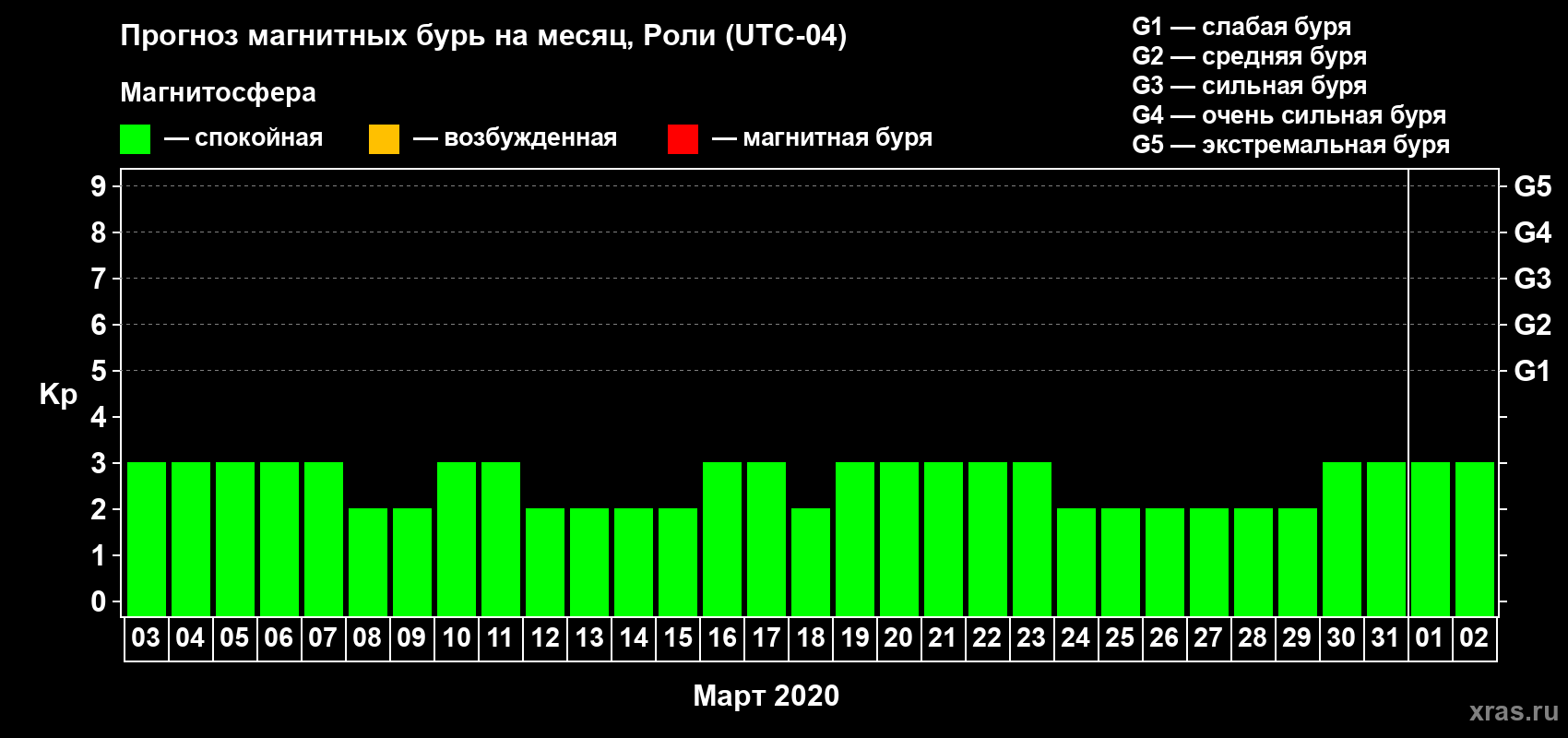 Прогноз максимального суточного геомагнитного индекса Kp на <b>1 месяц</b> (31 день) <b>с 03 марта по 02 апреля 2020 г</b>