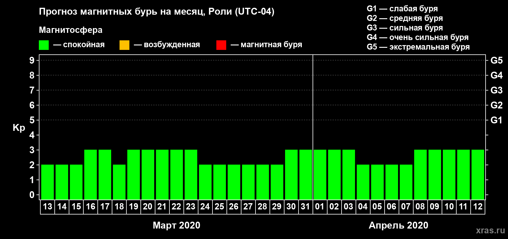 Прогноз максимального суточного геомагнитного индекса Kp на <b>1 месяц</b> (31 день) <b>с 13 марта по 12 апреля 2020 г</b>