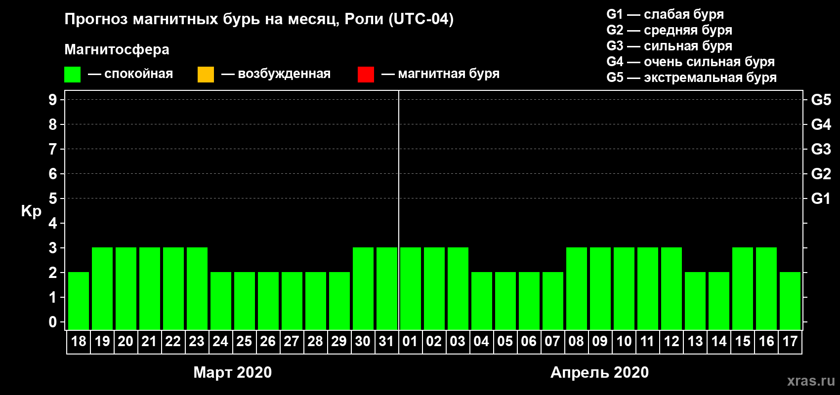 Прогноз максимального суточного геомагнитного индекса Kp на <b>1 месяц</b> (31 день) <b>с 18 марта по 17 апреля 2020 г</b>
