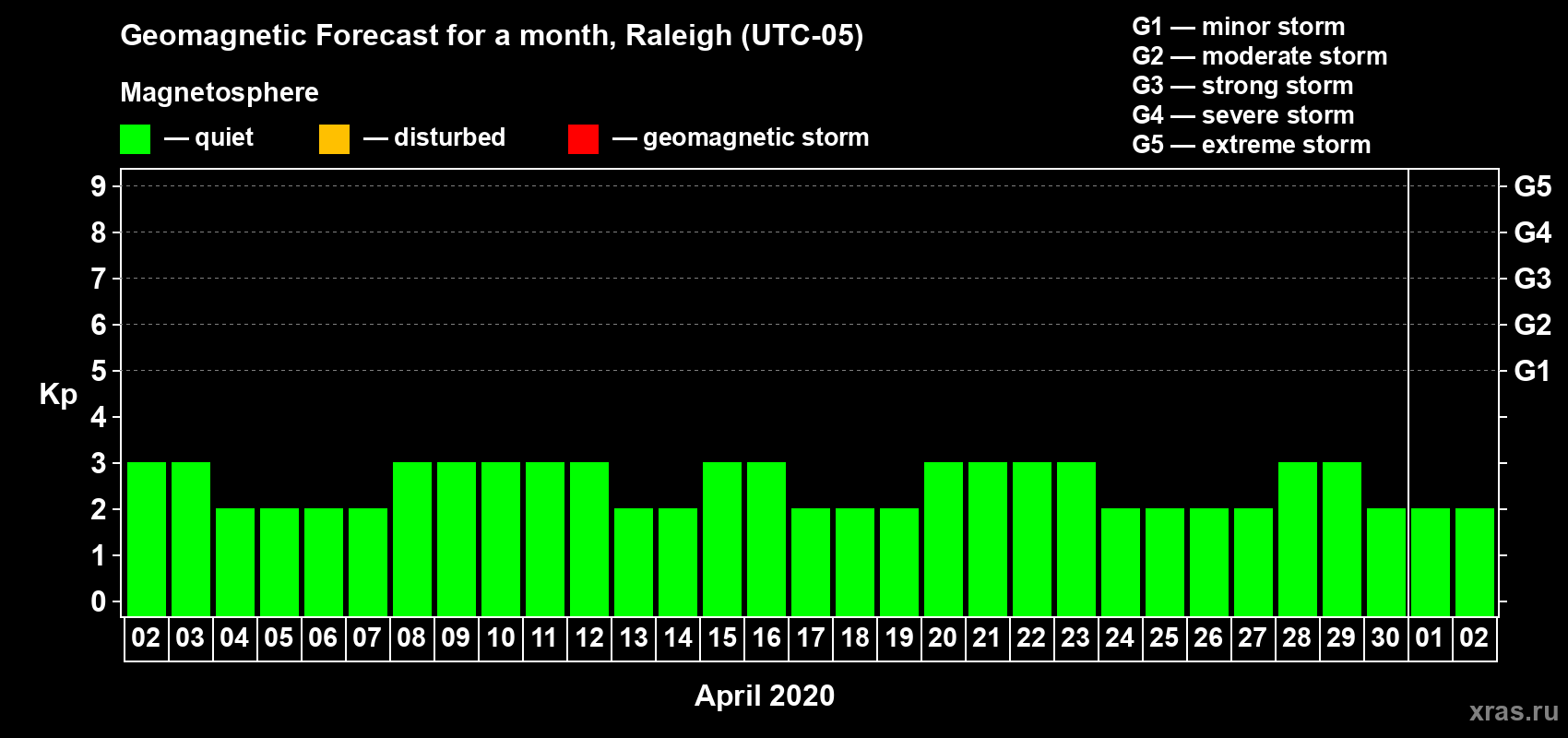 Forecast of the daily maximal value of geomagnetic index Kp for <b>1 month</b> (31 days) <b>from Apr 02, 2020 to May 02, 2020</b>