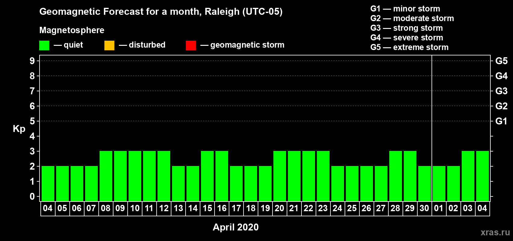 Forecast of the daily maximal value of geomagnetic index Kp for <b>1 month</b> (31 days) <b>from Apr 04, 2020 to May 04, 2020</b>