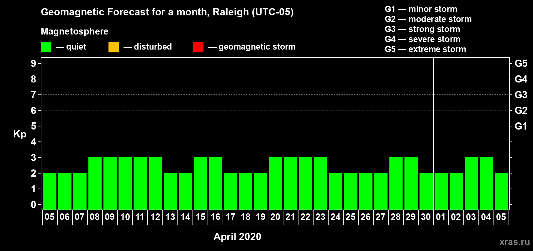 Forecast of the daily maximal value of geomagnetic index Kp for <b>1 month</b> (31 days) <b>from Apr 05, 2020 to May 05, 2020</b>