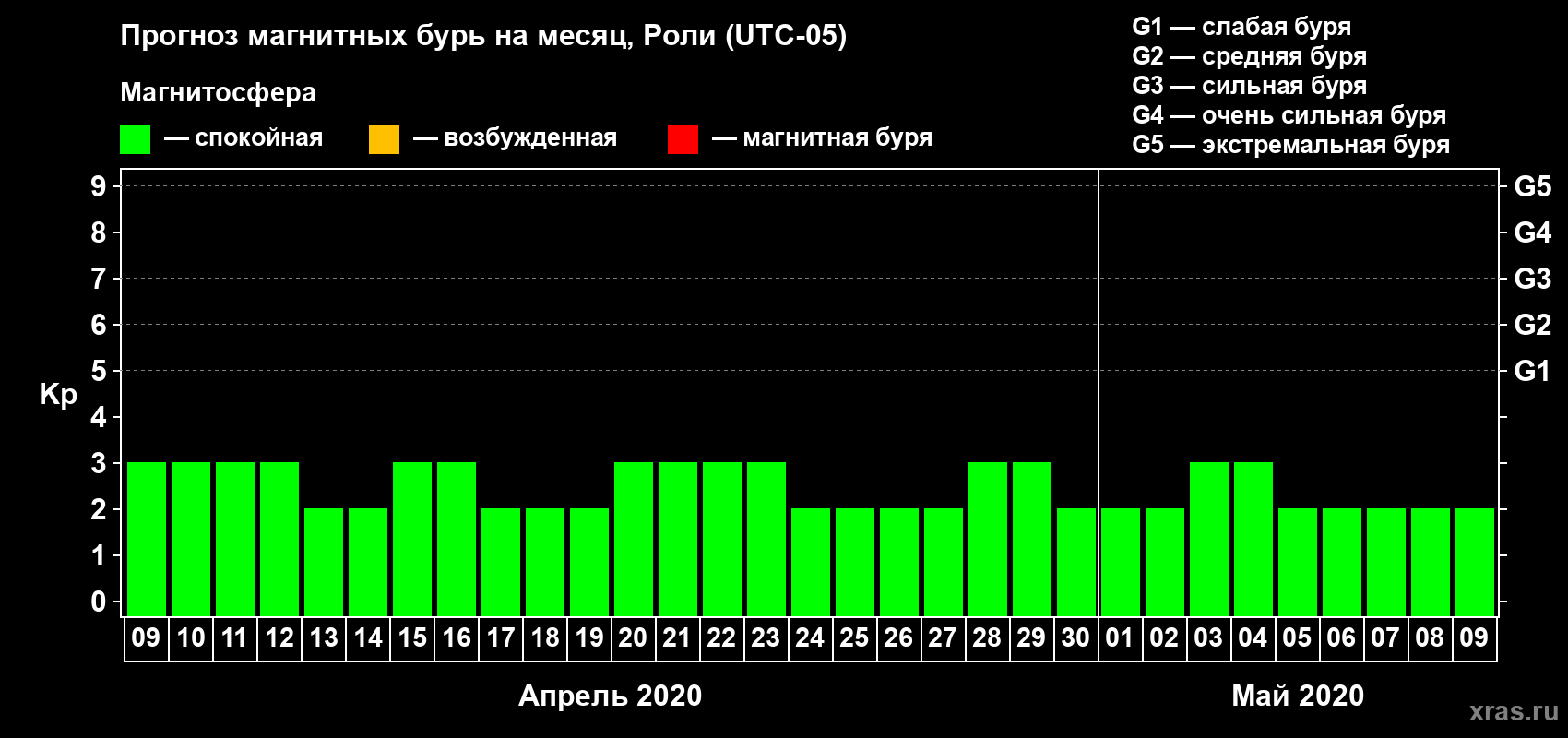 Прогноз максимального суточного геомагнитного индекса Kp на <b>1 месяц</b> (31 день) <b>с 09 апреля по 09 мая 2020 г</b>