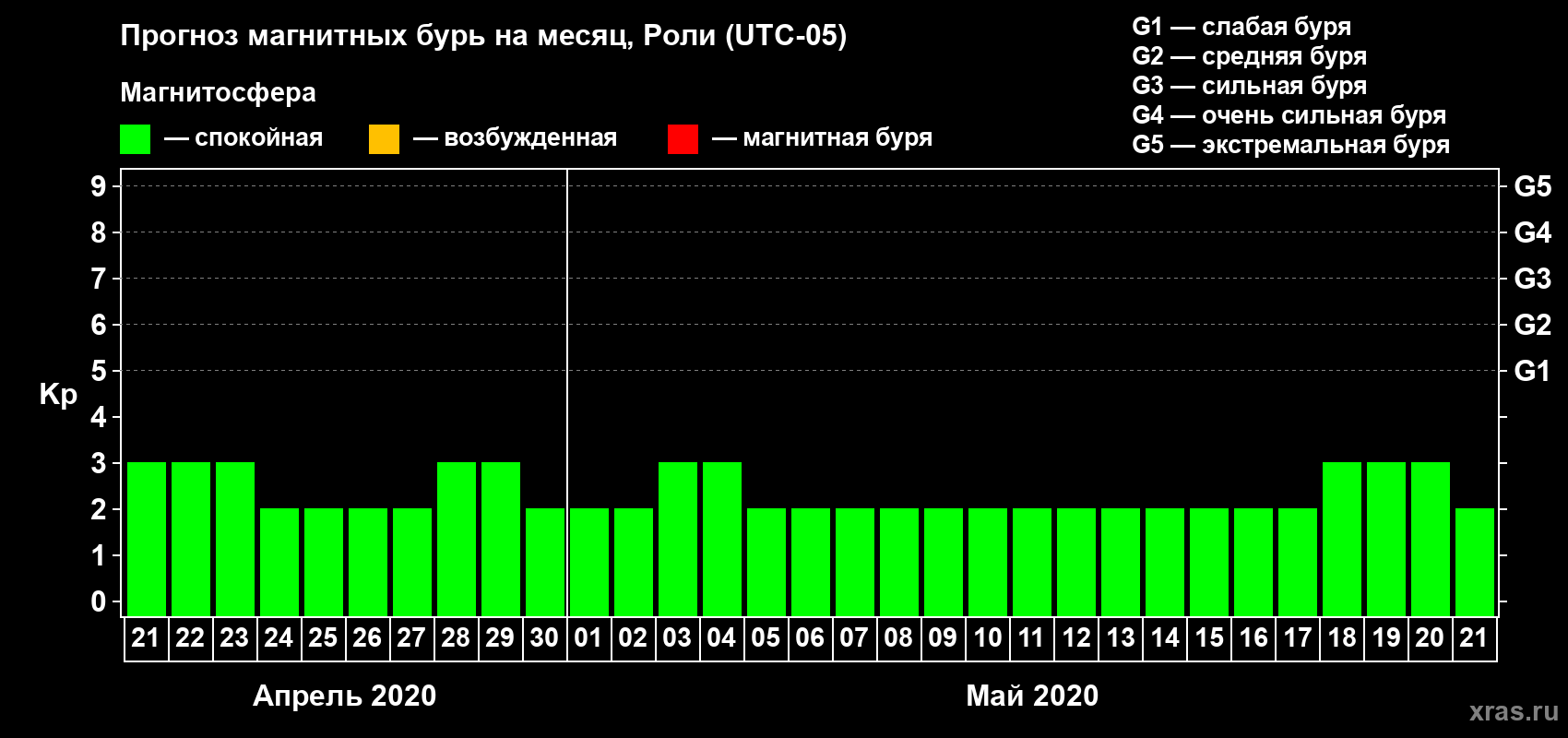 Прогноз максимального суточного геомагнитного индекса Kp на <b>1 месяц</b> (31 день) <b>с 21 апреля по 21 мая 2020 г</b>