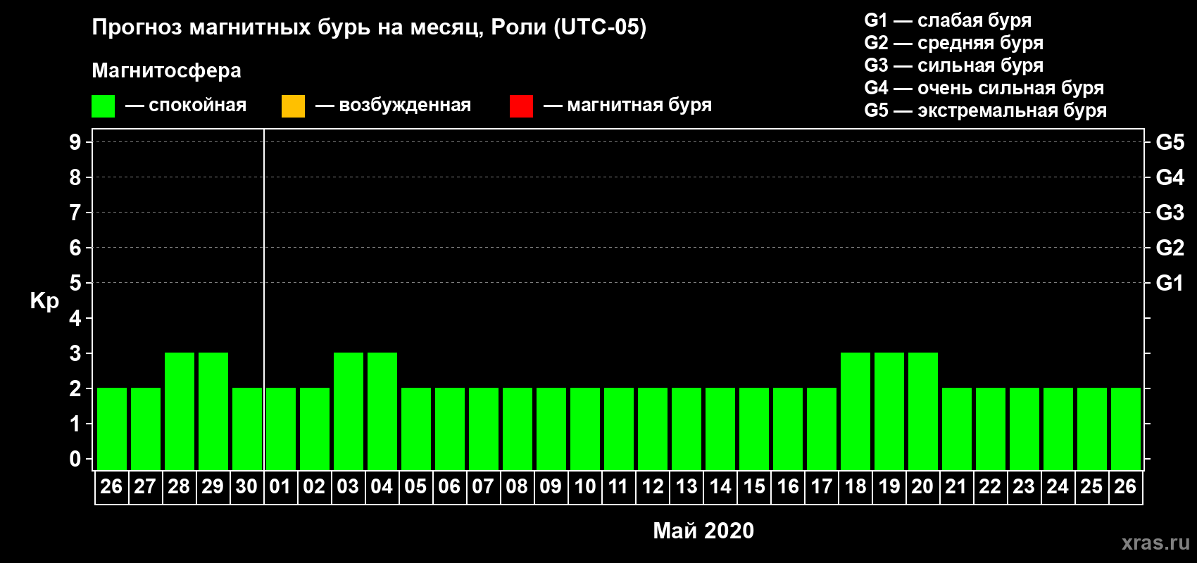 Прогноз максимального суточного геомагнитного индекса Kp на <b>1 месяц</b> (31 день) <b>с 26 апреля по 26 мая 2020 г</b>