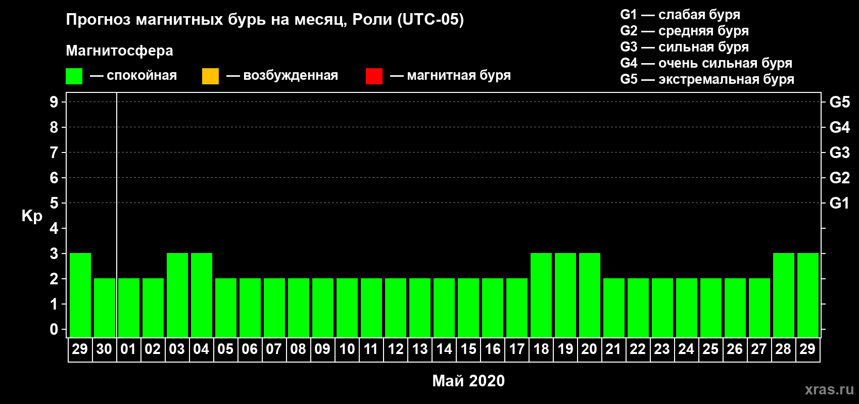 Прогноз максимального суточного геомагнитного индекса Kp на <b>1 месяц</b> (31 день) <b>с 29 апреля по 29 мая 2020 г</b>