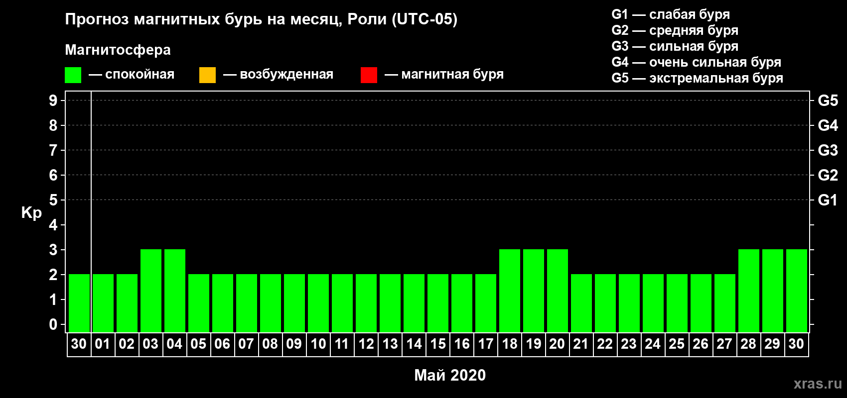 Прогноз максимального суточного геомагнитного индекса Kp на <b>1 месяц</b> (31 день) <b>с 30 апреля по 30 мая 2020 г</b>