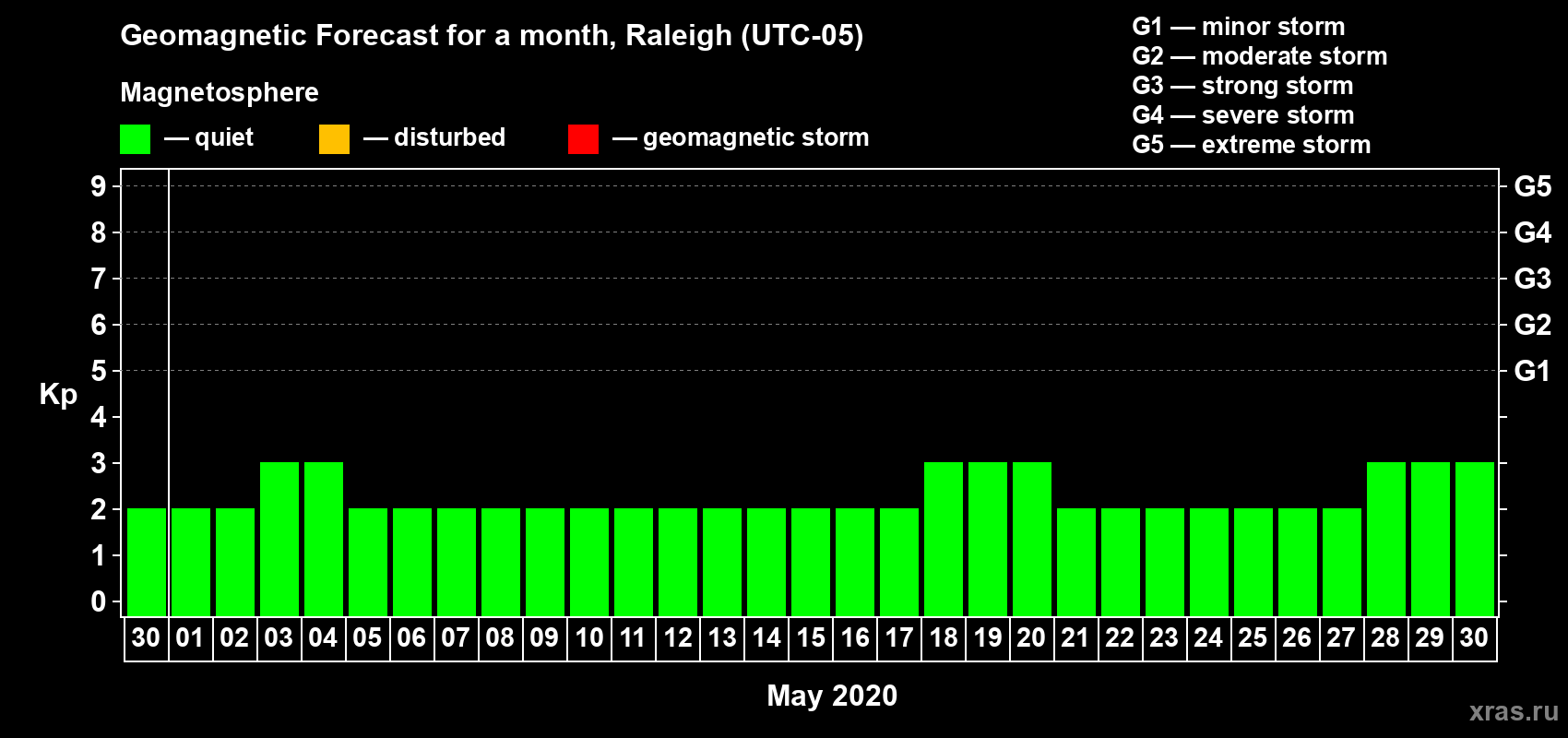 Forecast of the daily maximal value of geomagnetic index Kp for <b>1 month</b> (31 days) <b>from Apr 30, 2020 to May 30, 2020</b>