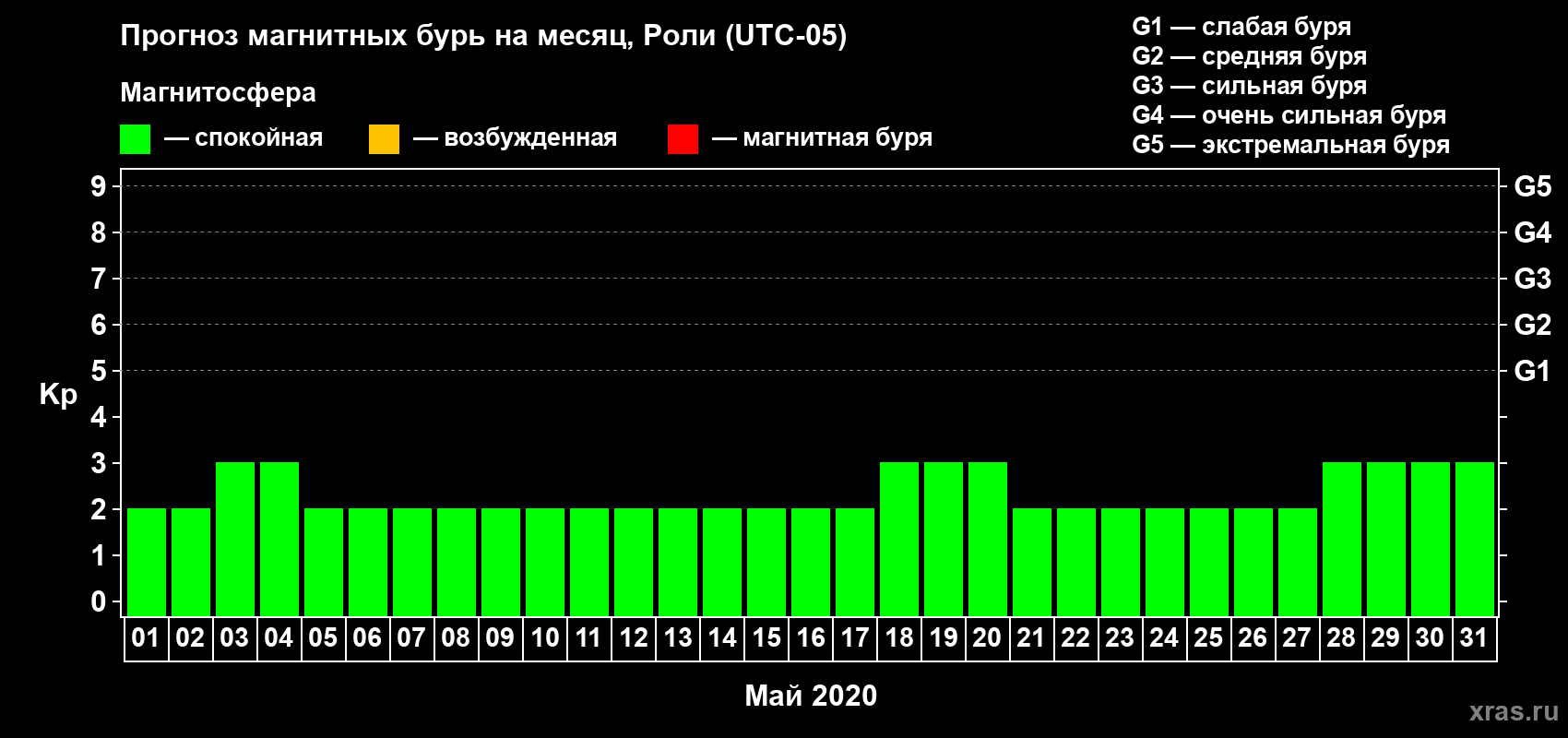 Прогноз максимального суточного геомагнитного индекса Kp на <b>1 месяц</b> (31 день) <b>с 01 мая по 31 мая 2020 г</b>