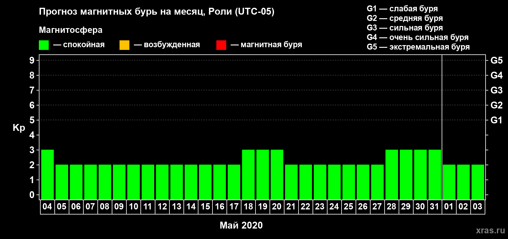 Прогноз максимального суточного геомагнитного индекса Kp на <b>1 месяц</b> (31 день) <b>с 04 мая по 03 июня 2020 г</b>