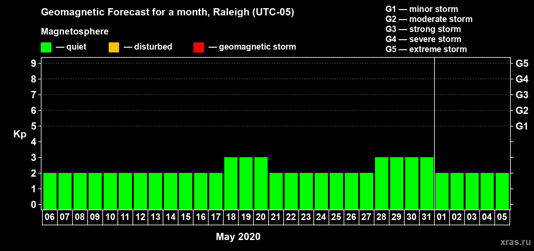 Forecast of the daily maximal value of geomagnetic index Kp for <b>1 month</b> (31 days) <b>from May 06, 2020 to Jun 05, 2020</b>