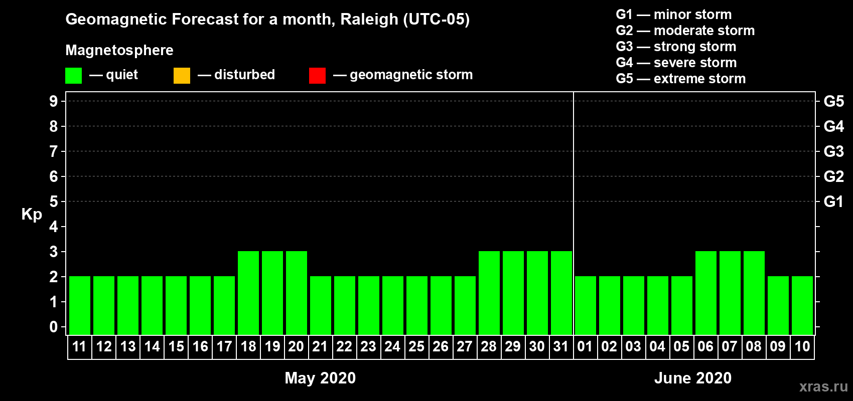 Forecast of the daily maximal value of geomagnetic index Kp for <b>1 month</b> (31 days) <b>from May 11, 2020 to Jun 10, 2020</b>
