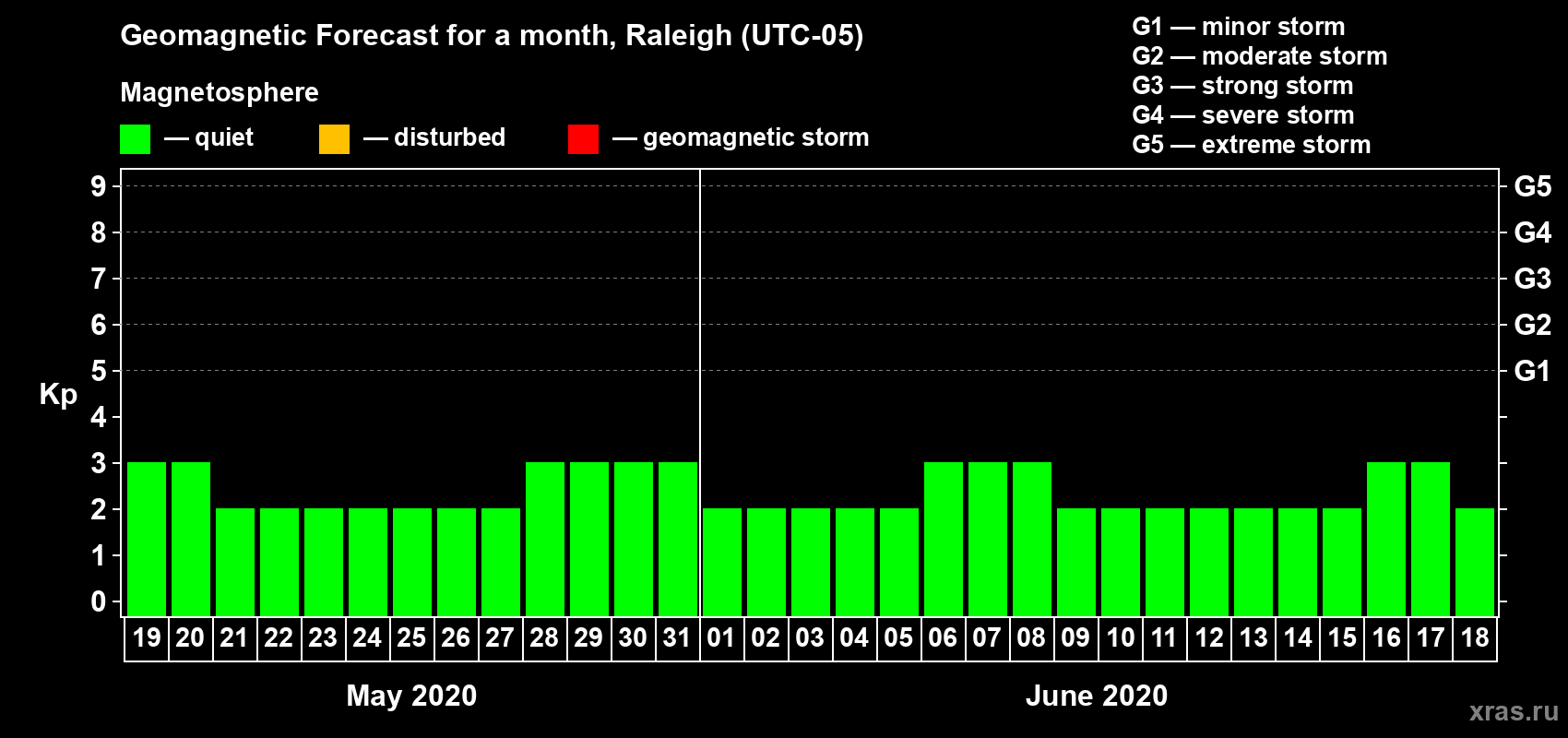 Forecast of the daily maximal value of geomagnetic index Kp for <b>1 month</b> (31 days) <b>from May 19, 2020 to Jun 18, 2020</b>