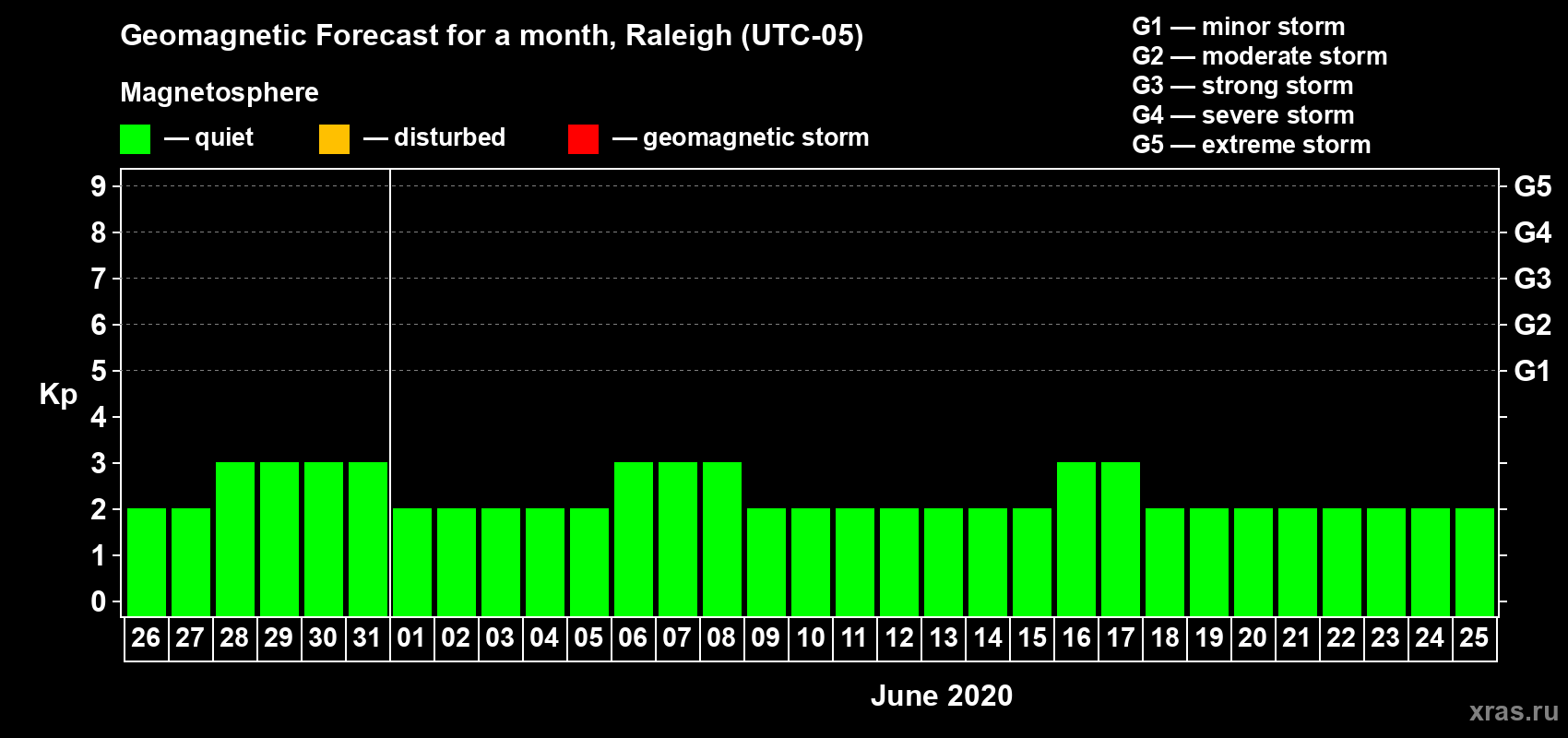 Forecast of the daily maximal value of geomagnetic index Kp for <b>1 month</b> (31 days) <b>from May 26, 2020 to Jun 25, 2020</b>