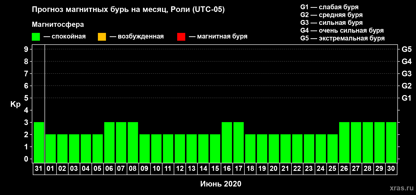 Прогноз максимального суточного геомагнитного индекса Kp на <b>1 месяц</b> (31 день) <b>с 31 мая по 30 июня 2020 г</b>
