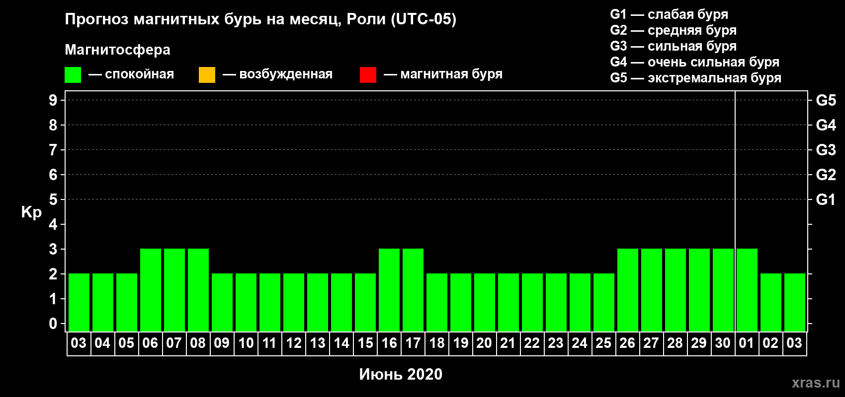 Прогноз максимального суточного геомагнитного индекса Kp на <b>1 месяц</b> (31 день) <b>с 03 июня по 03 июля 2020 г</b>