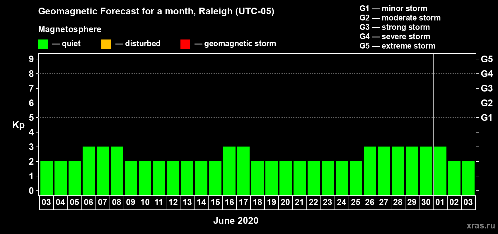 Forecast of the daily maximal value of geomagnetic index Kp for <b>1 month</b> (31 days) <b>from Jun 03, 2020 to Jul 03, 2020</b>