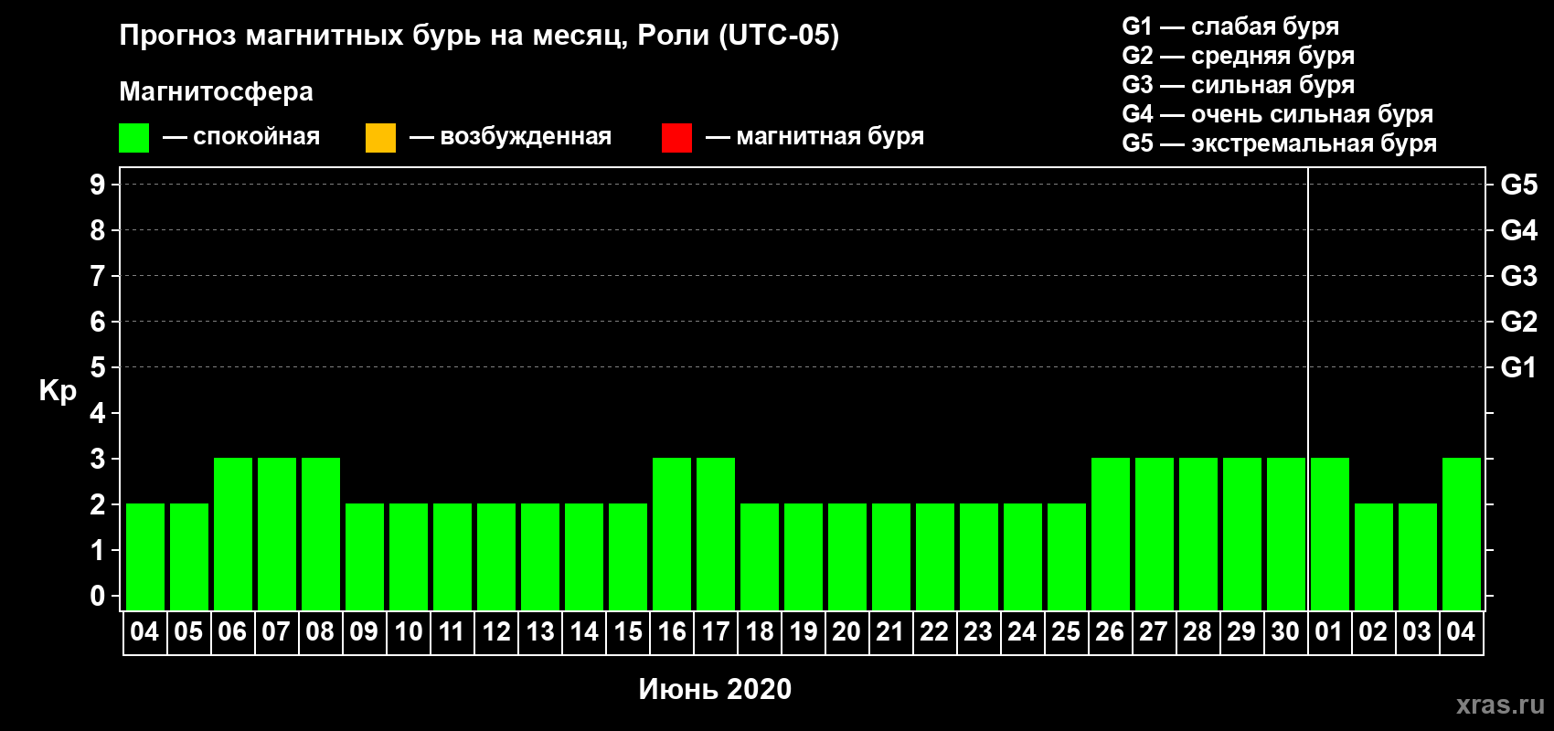 Прогноз максимального суточного геомагнитного индекса Kp на <b>1 месяц</b> (31 день) <b>с 04 июня по 04 июля 2020 г</b>