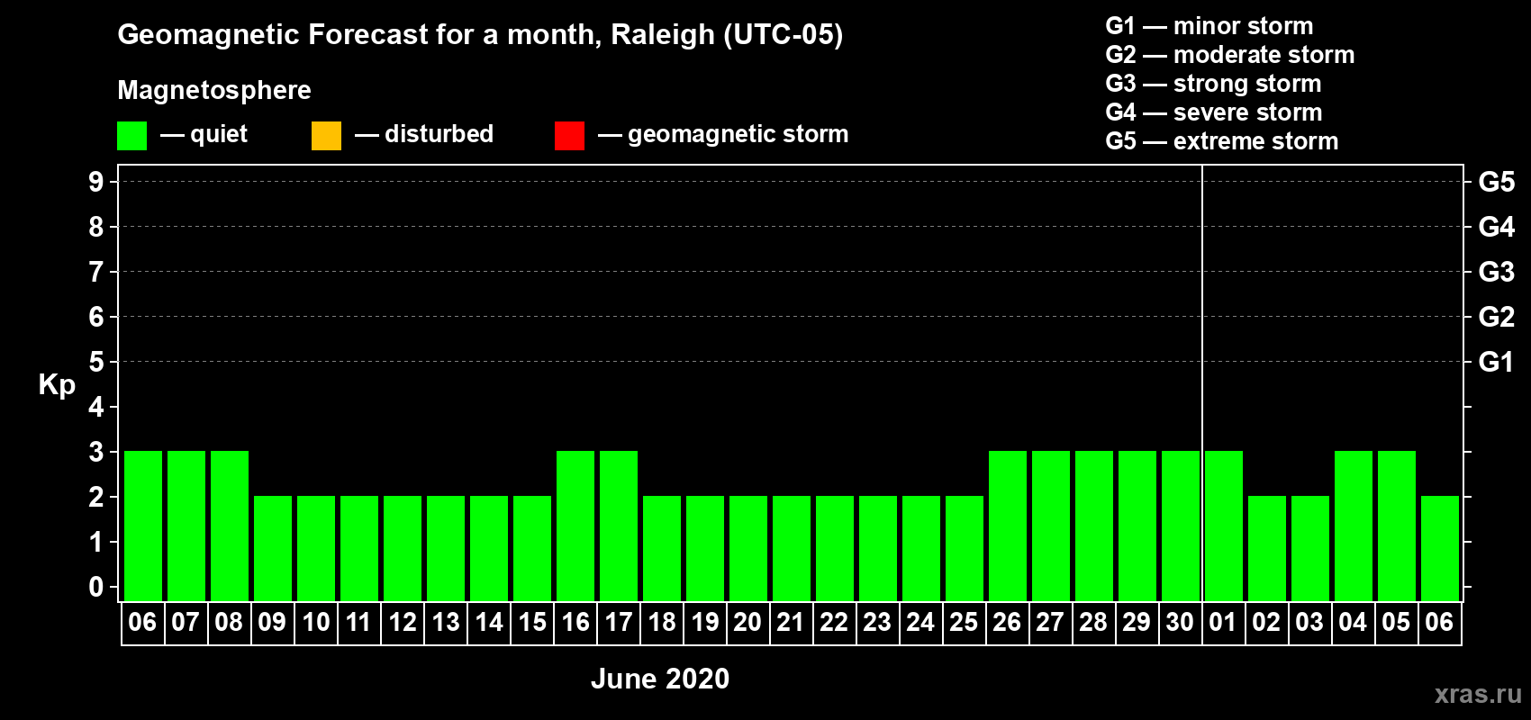 Forecast of the daily maximal value of geomagnetic index Kp for <b>1 month</b> (31 days) <b>from Jun 06, 2020 to Jul 06, 2020</b>