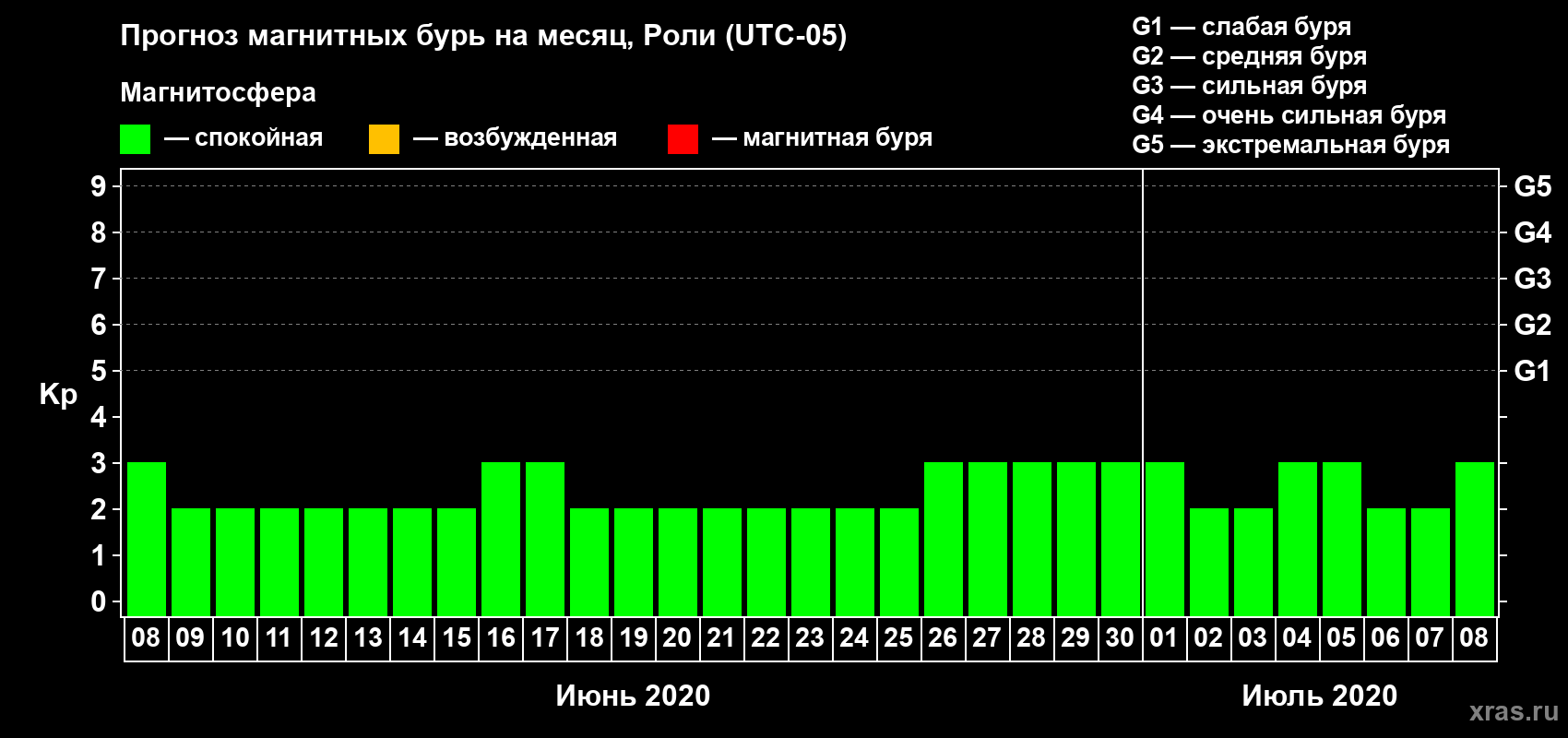 Прогноз максимального суточного геомагнитного индекса Kp на <b>1 месяц</b> (31 день) <b>с 08 июня по 08 июля 2020 г</b>