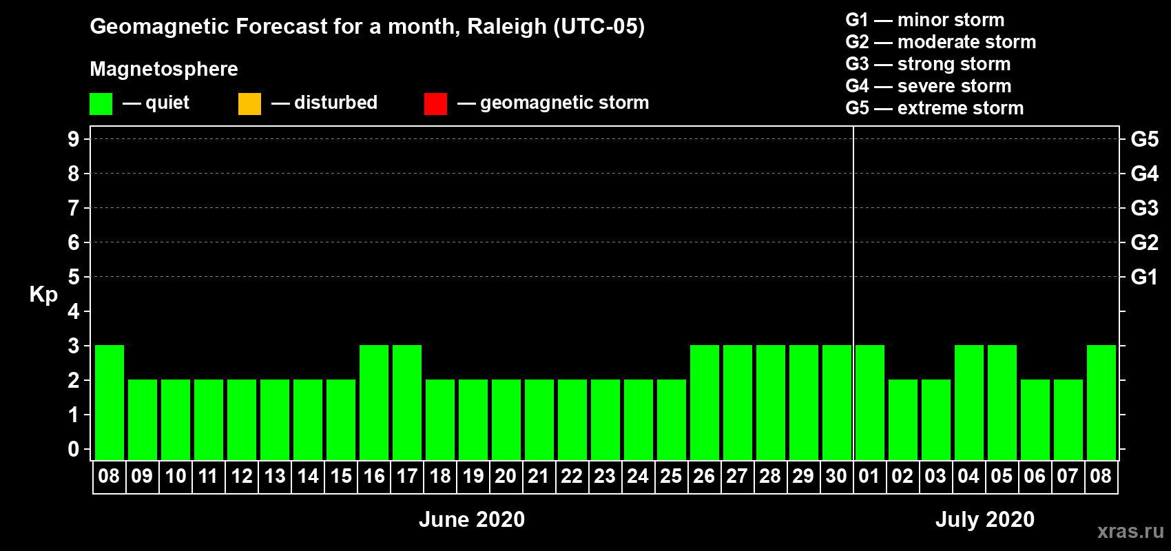 Forecast of the daily maximal value of geomagnetic index Kp for <b>1 month</b> (31 days) <b>from Jun 08, 2020 to Jul 08, 2020</b>