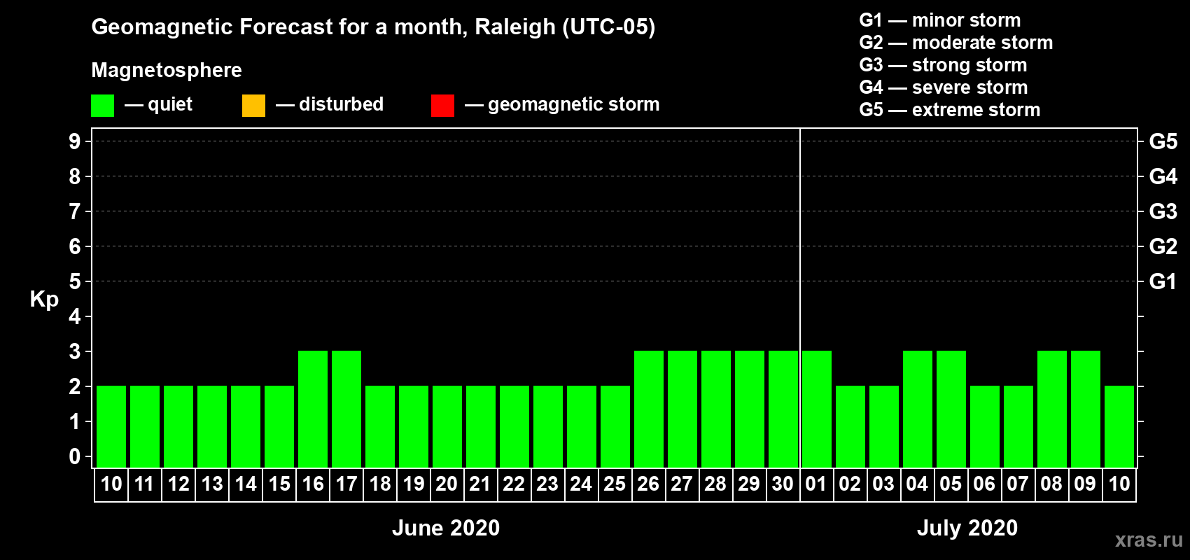 Forecast of the daily maximal value of geomagnetic index Kp for <b>1 month</b> (31 days) <b>from Jun 10, 2020 to Jul 10, 2020</b>