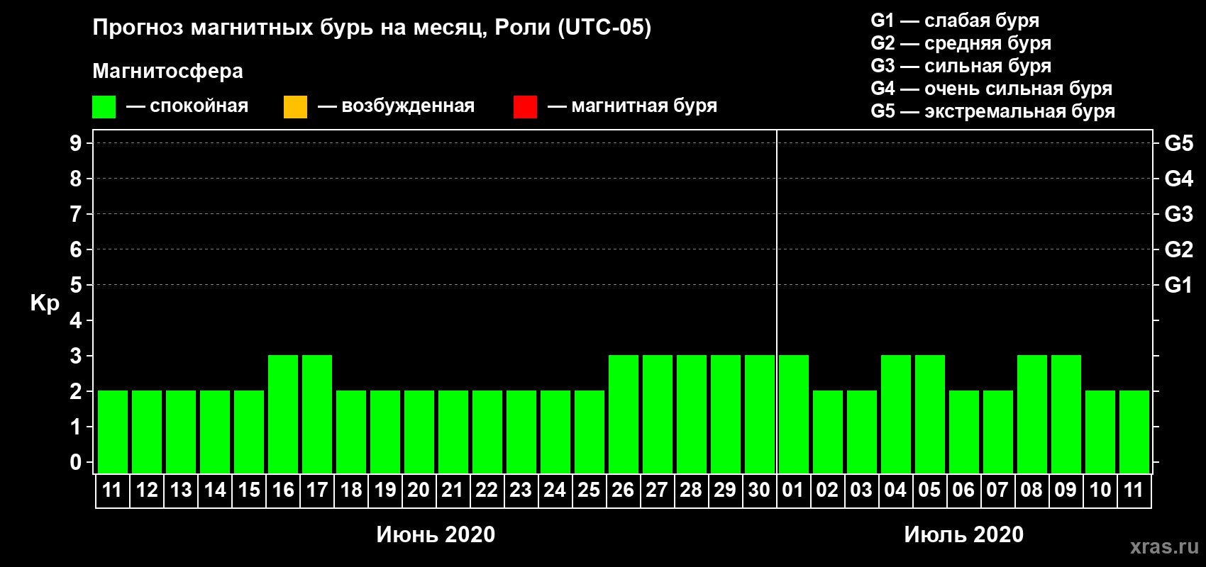 Прогноз максимального суточного геомагнитного индекса Kp на <b>1 месяц</b> (31 день) <b>с 11 июня по 11 июля 2020 г</b>