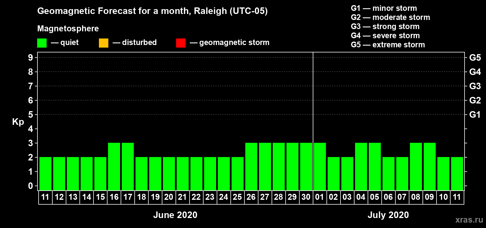 Forecast of the daily maximal value of geomagnetic index Kp for <b>1 month</b> (31 days) <b>from Jun 11, 2020 to Jul 11, 2020</b>