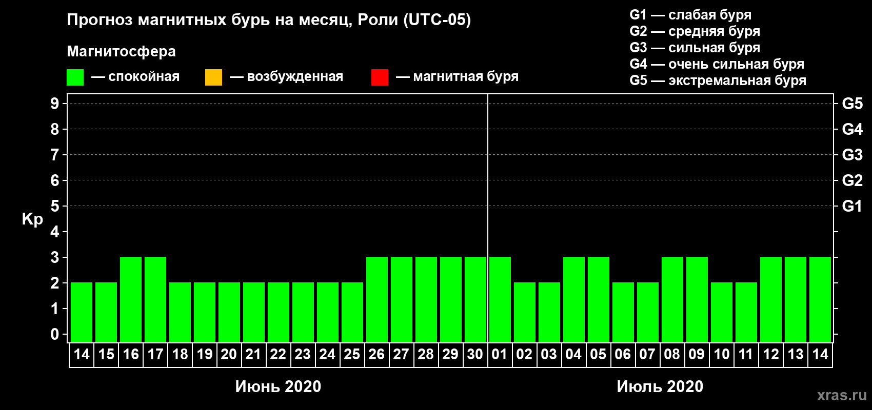 Прогноз максимального суточного геомагнитного индекса Kp на <b>1 месяц</b> (31 день) <b>с 14 июня по 14 июля 2020 г</b>