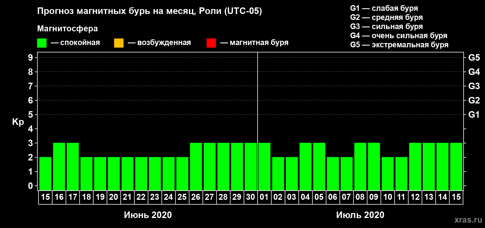 Прогноз максимального суточного геомагнитного индекса Kp на <b>1 месяц</b> (31 день) <b>с 15 июня по 15 июля 2020 г</b>
