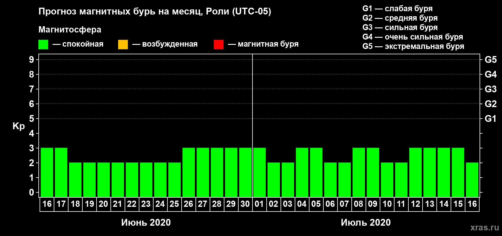 Прогноз максимального суточного геомагнитного индекса Kp на <b>1 месяц</b> (31 день) <b>с 16 июня по 16 июля 2020 г</b>