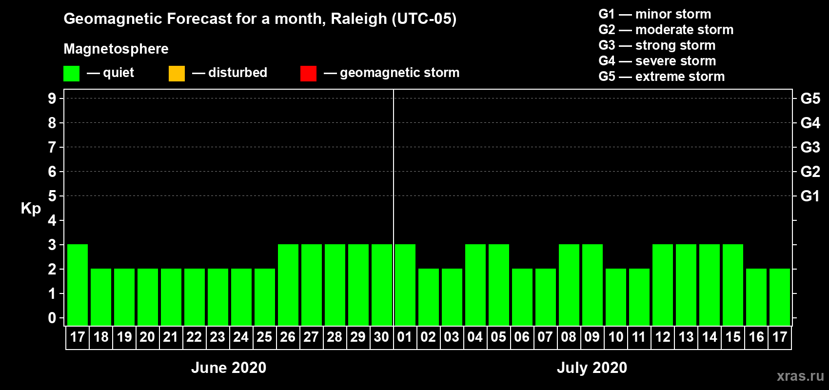Forecast of the daily maximal value of geomagnetic index Kp for <b>1 month</b> (31 days) <b>from Jun 17, 2020 to Jul 17, 2020</b>