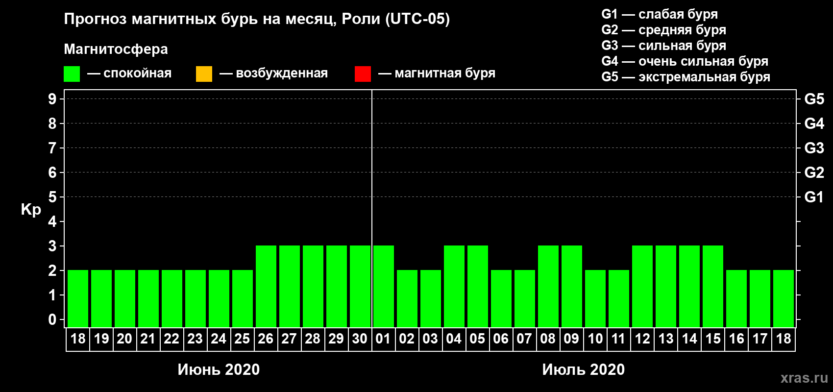Прогноз максимального суточного геомагнитного индекса Kp на <b>1 месяц</b> (31 день) <b>с 18 июня по 18 июля 2020 г</b>