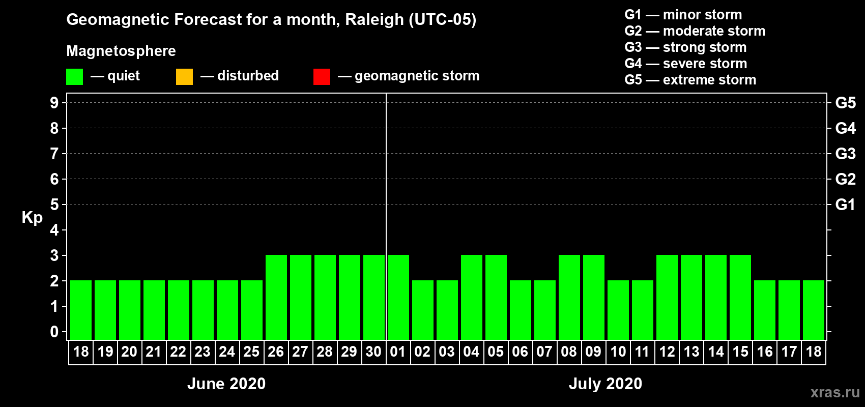 Forecast of the daily maximal value of geomagnetic index Kp for <b>1 month</b> (31 days) <b>from Jun 18, 2020 to Jul 18, 2020</b>