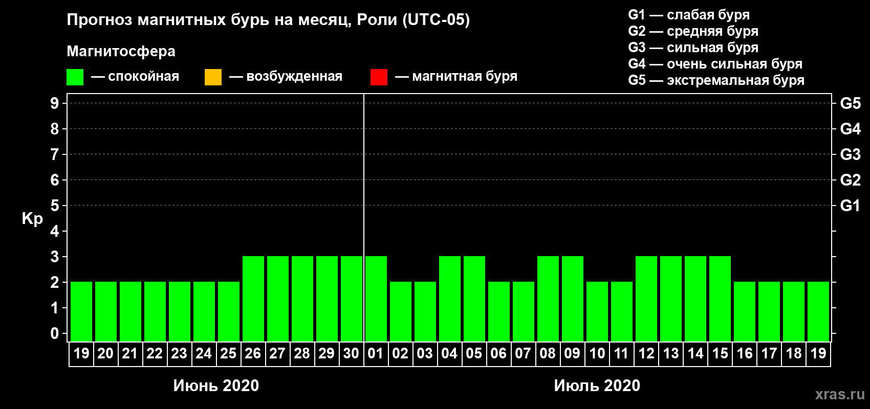 Прогноз максимального суточного геомагнитного индекса Kp на <b>1 месяц</b> (31 день) <b>с 19 июня по 19 июля 2020 г</b>