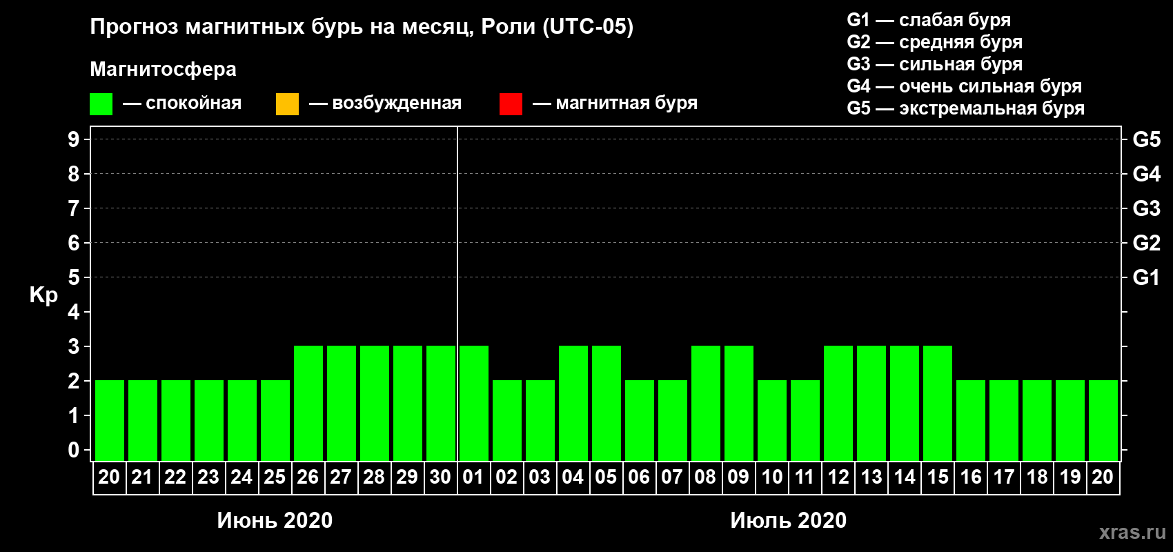 Прогноз максимального суточного геомагнитного индекса Kp на <b>1 месяц</b> (31 день) <b>с 20 июня по 20 июля 2020 г</b>