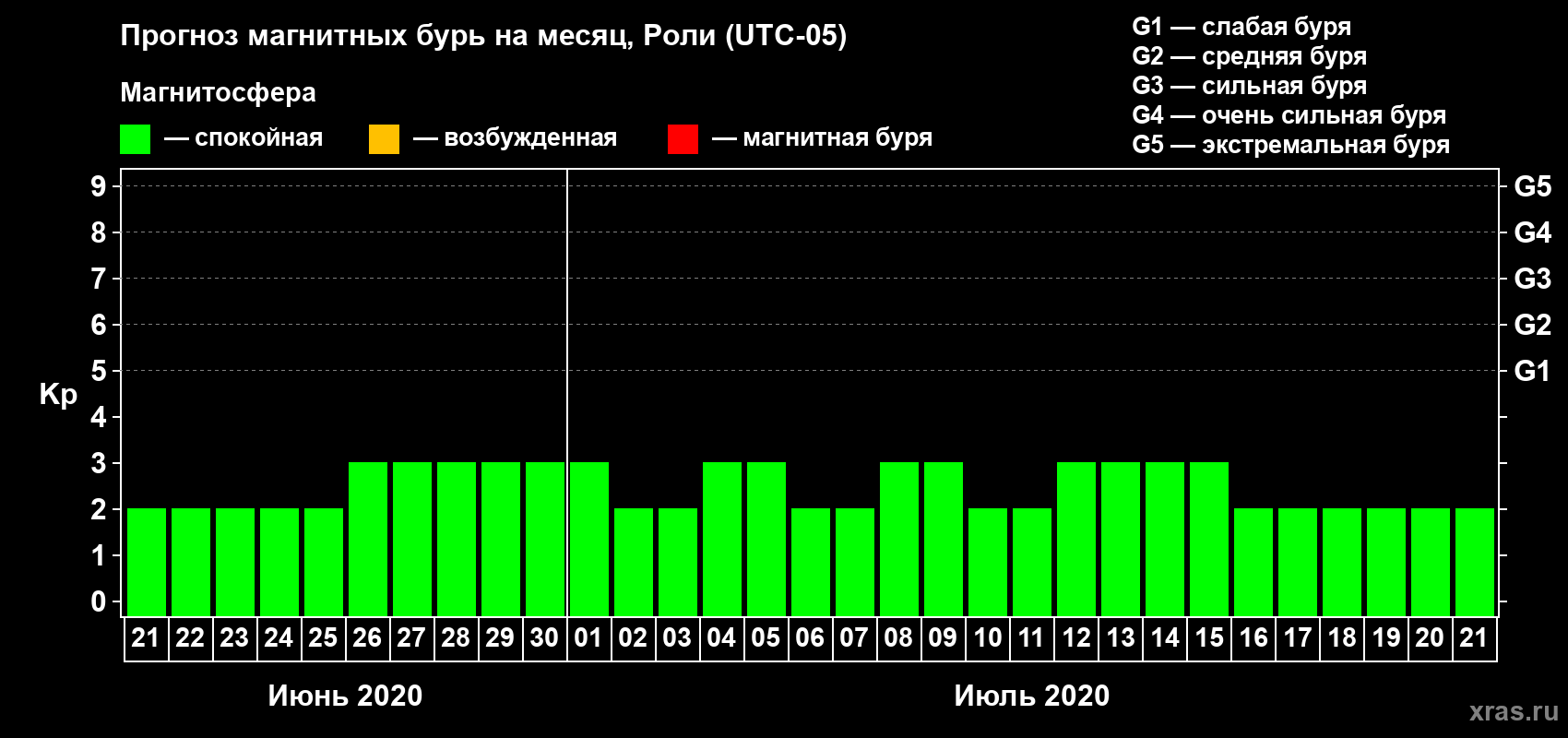 Прогноз максимального суточного геомагнитного индекса Kp на <b>1 месяц</b> (31 день) <b>с 21 июня по 21 июля 2020 г</b>