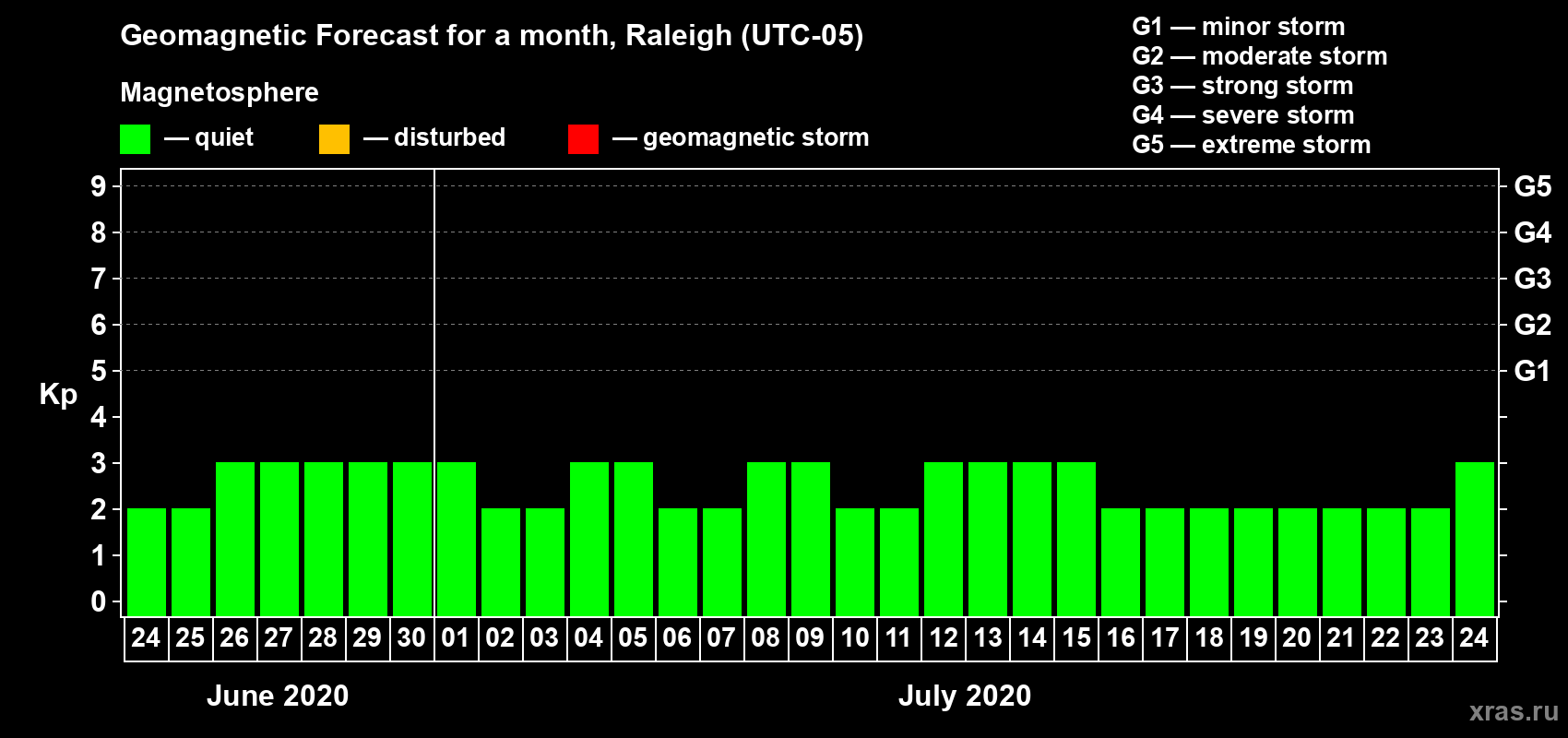 Forecast of the daily maximal value of geomagnetic index Kp for <b>1 month</b> (31 days) <b>from Jun 24, 2020 to Jul 24, 2020</b>