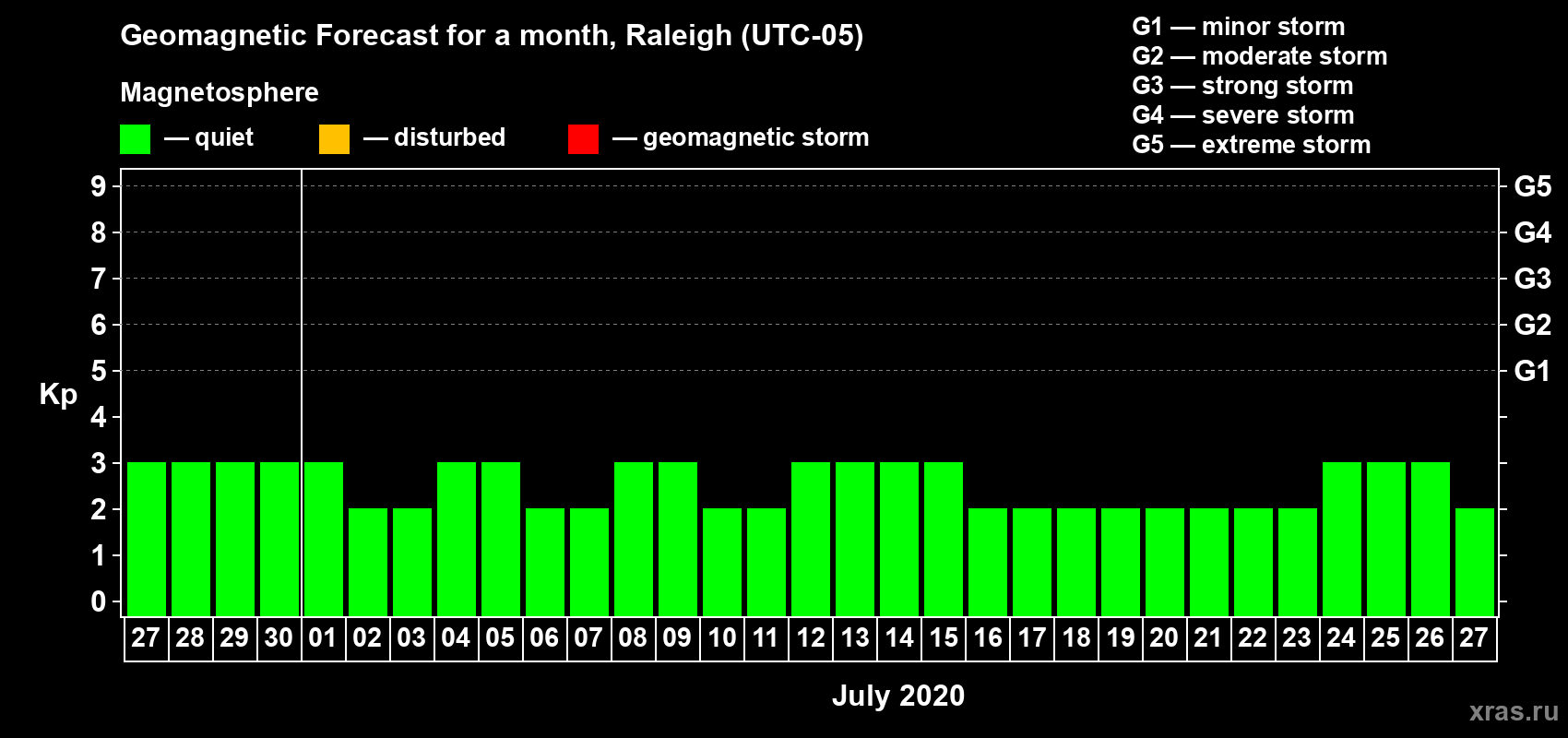 Forecast of the daily maximal value of geomagnetic index Kp for <b>1 month</b> (31 days) <b>from Jun 27, 2020 to Jul 27, 2020</b>