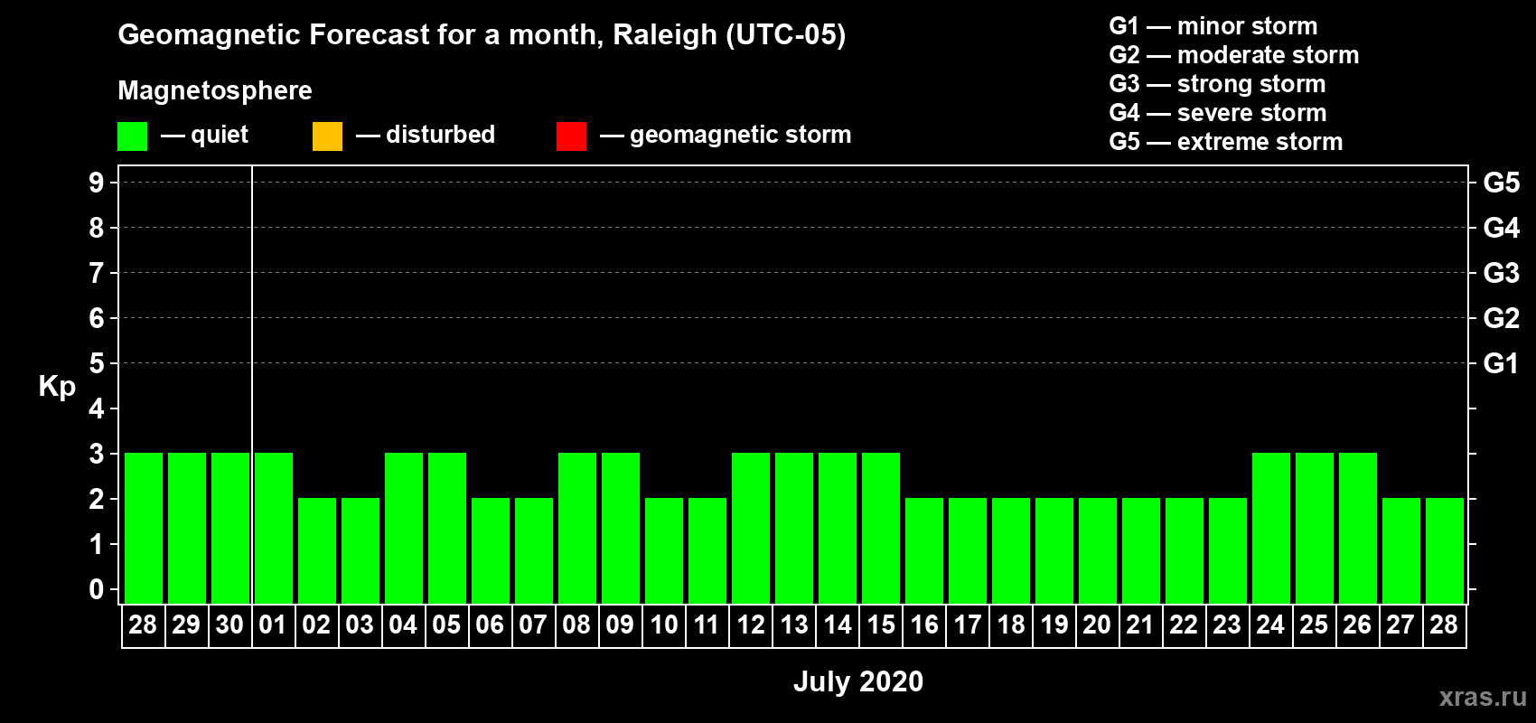 Forecast of the daily maximal value of geomagnetic index Kp for <b>1 month</b> (31 days) <b>from Jun 28, 2020 to Jul 28, 2020</b>