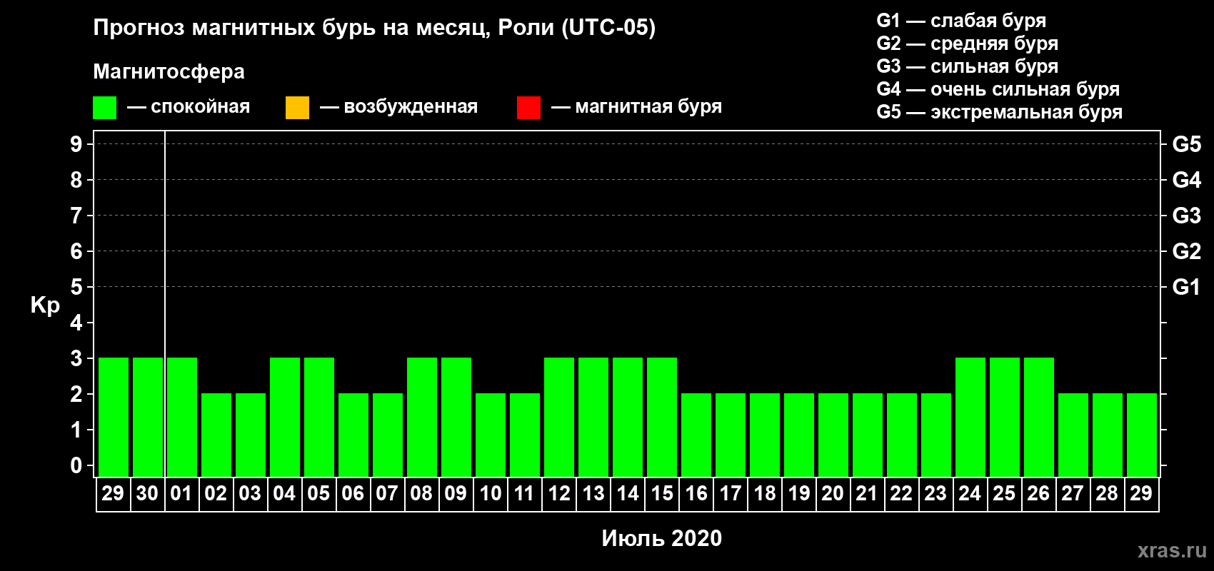 Прогноз максимального суточного геомагнитного индекса Kp на <b>1 месяц</b> (31 день) <b>с 29 июня по 29 июля 2020 г</b>