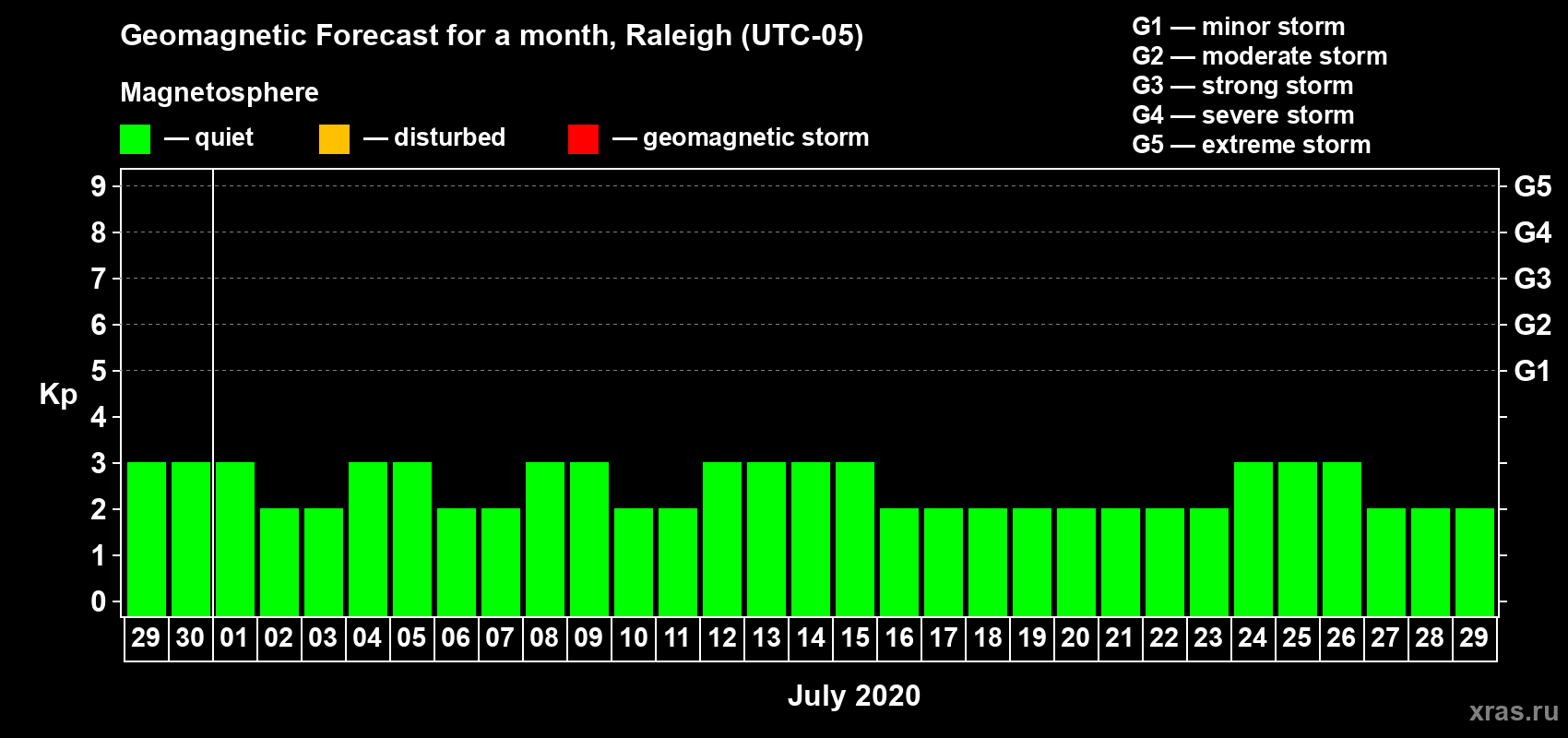 Forecast of the daily maximal value of geomagnetic index Kp for <b>1 month</b> (31 days) <b>from Jun 29, 2020 to Jul 29, 2020</b>